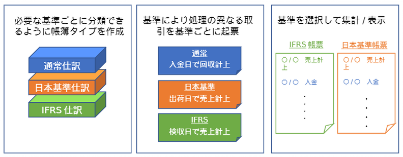 複数帳簿